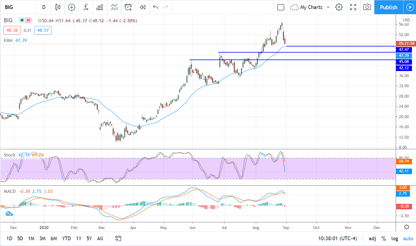 A Big Opportunity In Big Lots (NYSE:BIG)